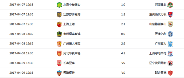 广州恒大客场1-1战平申花，积49分继续领跑中超积分榜