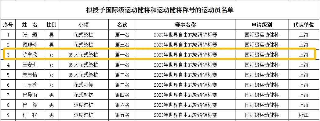 英国轮滑健将实现全胜，勇夺冠军