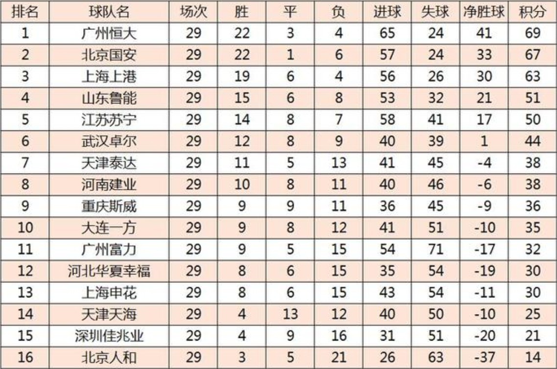 广州恒大积分榜稳固，稳居领先之位