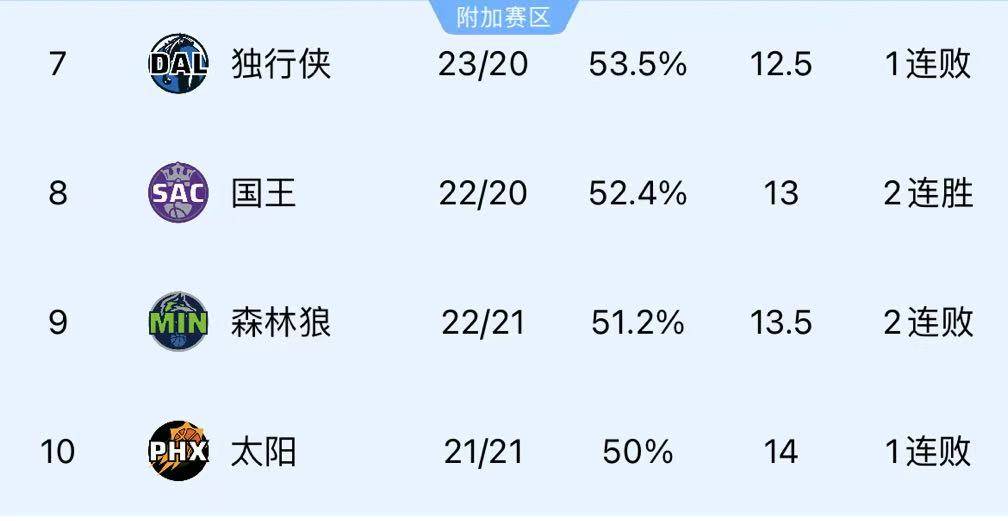 独行侠惨败开拓者，季后赛之路岌岌可危